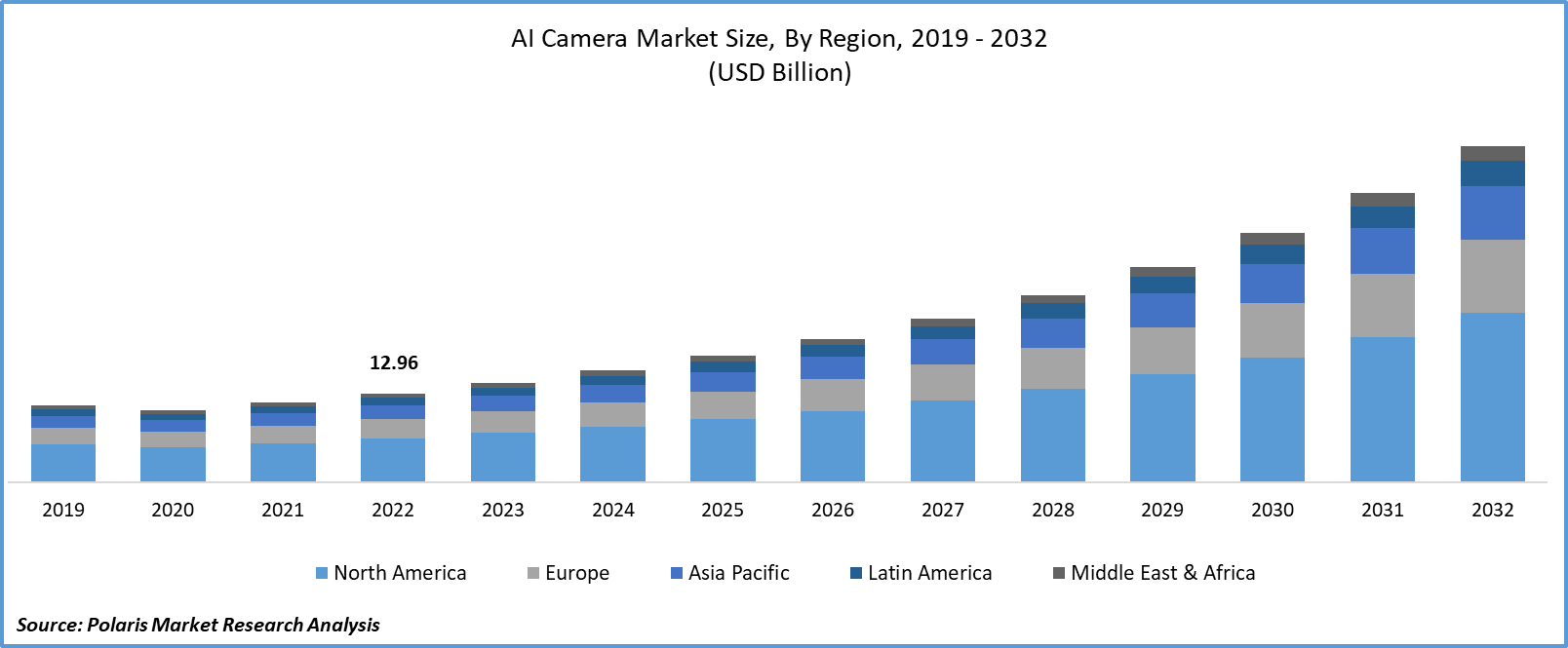 AI Camera Market Size